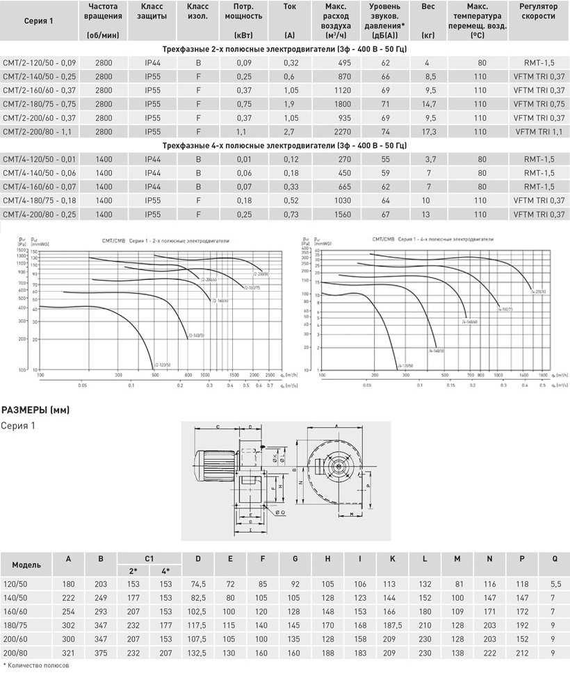 Вентилятор центробежный CMT/2-140/50-0.25