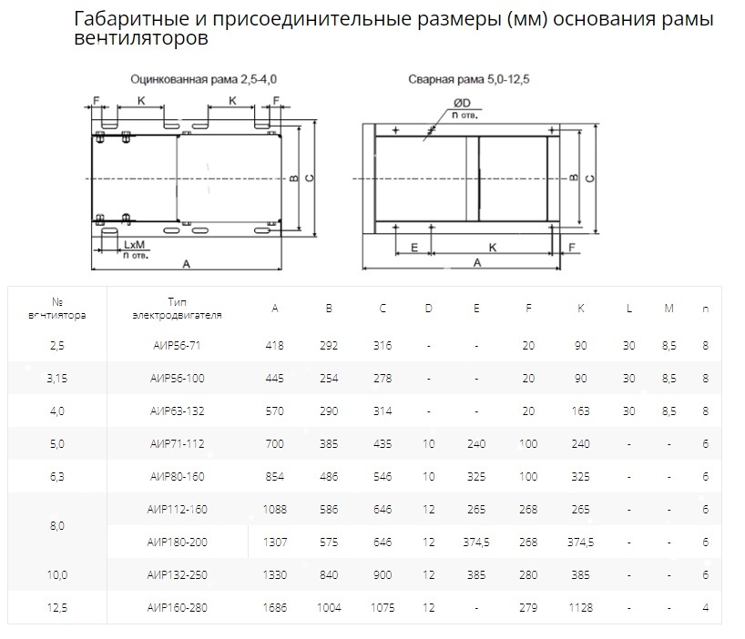 Вентилятор радиальный ВР 80-75 №3,15 (0,25кВт/1500об) Низкого давления
