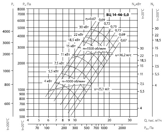 Вентилятор радиальный ВЦ 14-46 (ВР-280-46) №5,0 (30кВт/1500об) Среднего давления