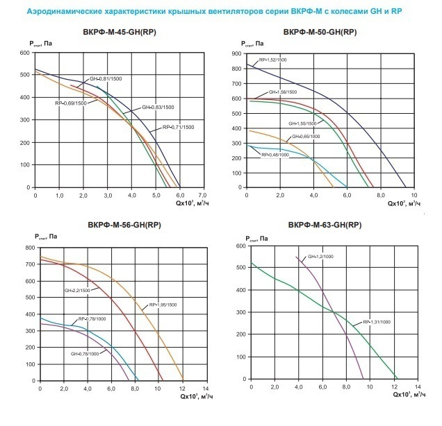 Вентилятор крышный ВКРФ-М-56-GH-2,2кВт/1500об/380-У1
