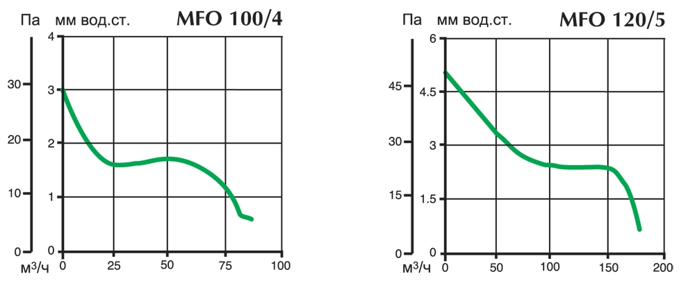Вентилятор накладной Vortice Punto Four MFO 100/4