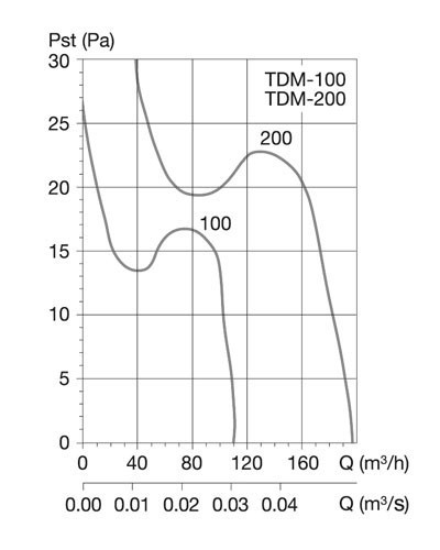 Канальный вентилятор Soler & Palau TDM200Z