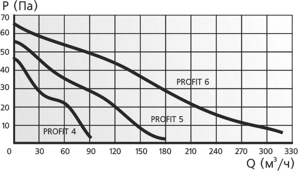 Канальный вентилятор ERA PROFIT 5 BB