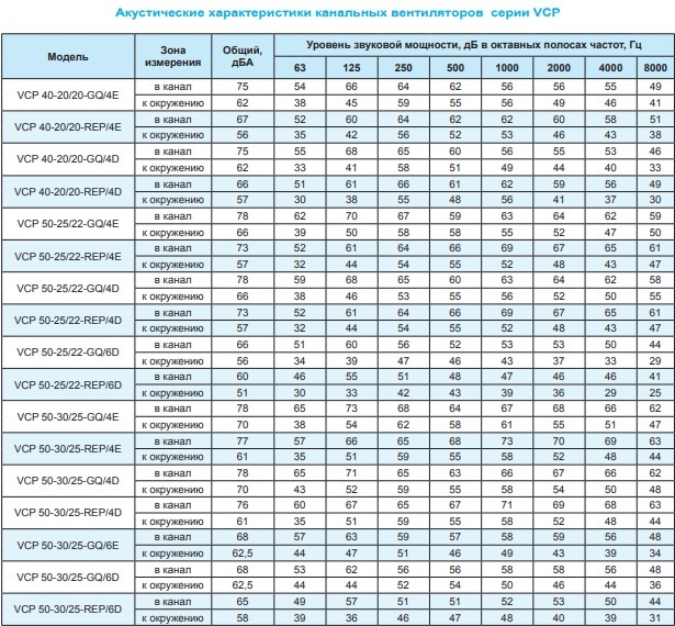 Вентилятор канальный Ровен VCP 50-30/25-GQ/6D 380В