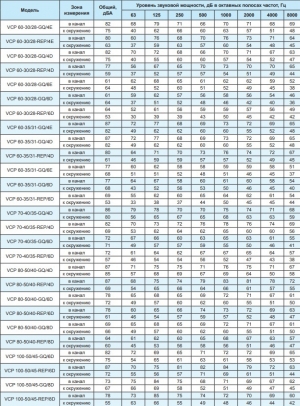 Вентилятор канальный Ровен VCP 60-30/28-GQ/6Е 220В