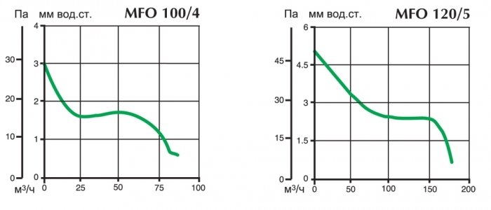 Вентилятор накладной Vortice Punto Four MFO 100/4
