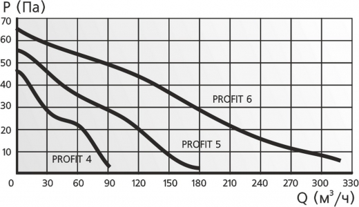 Канальный вентилятор ERA PROFIT 5 BB
